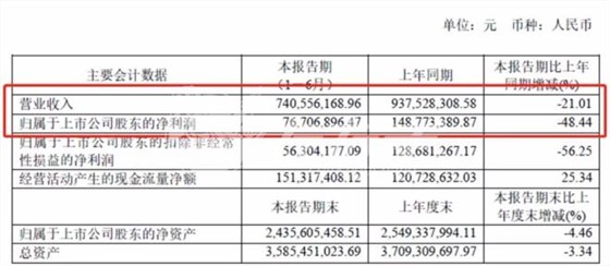 好萊客上半年?duì)I收7.41億