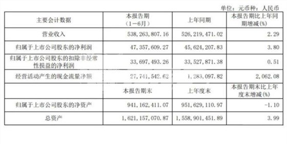 我樂(lè)家居上半年?duì)I收5.38億