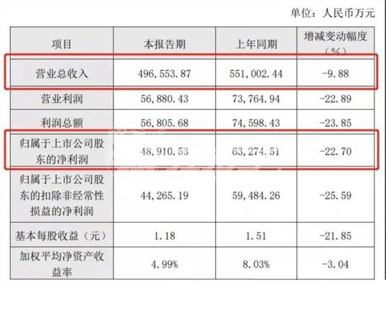 歐派上半年?duì)I收49.66億