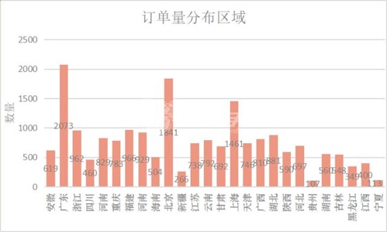 左右手訂單分布區域