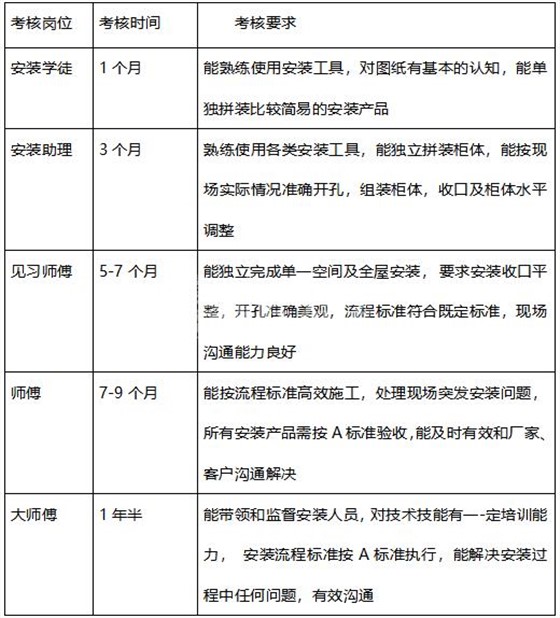 左右手廣東服務商聯盟師傅考核要求