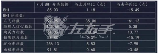 7月家居景氣指數85.03