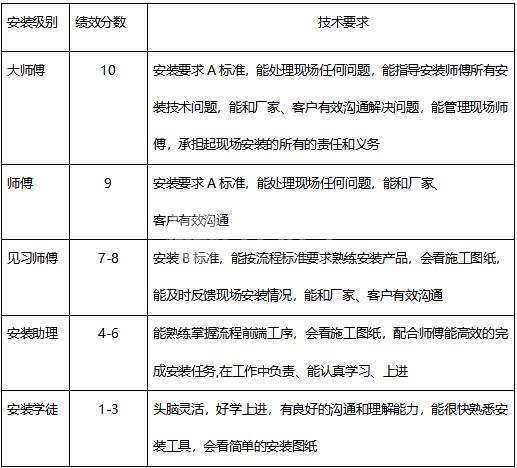 左右手廣東聯盟師傅績效考核