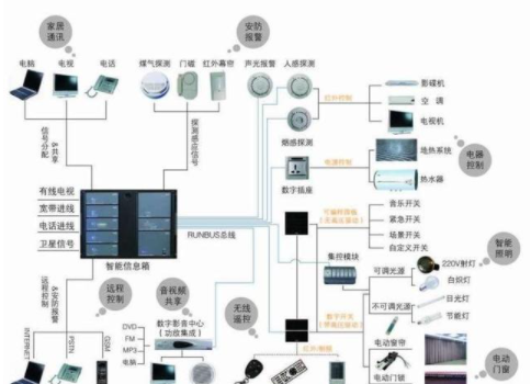 北京智能家居安裝：3大智能家居關鍵技術是什么？智能家居有哪些種類？